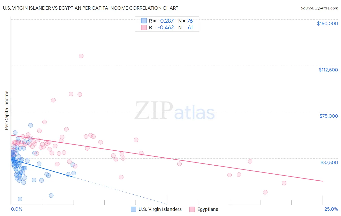 U.S. Virgin Islander vs Egyptian Per Capita Income