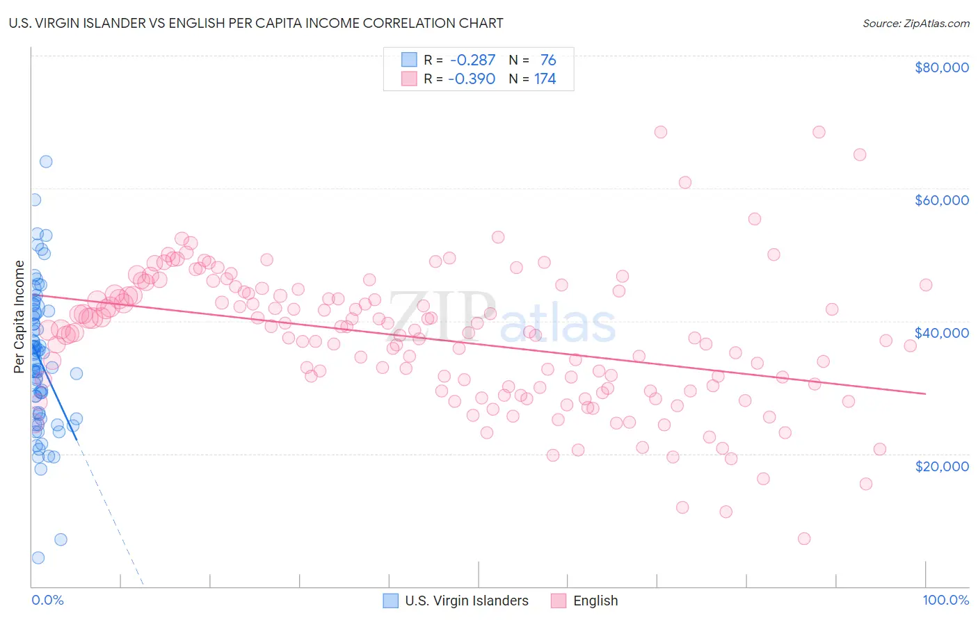 U.S. Virgin Islander vs English Per Capita Income