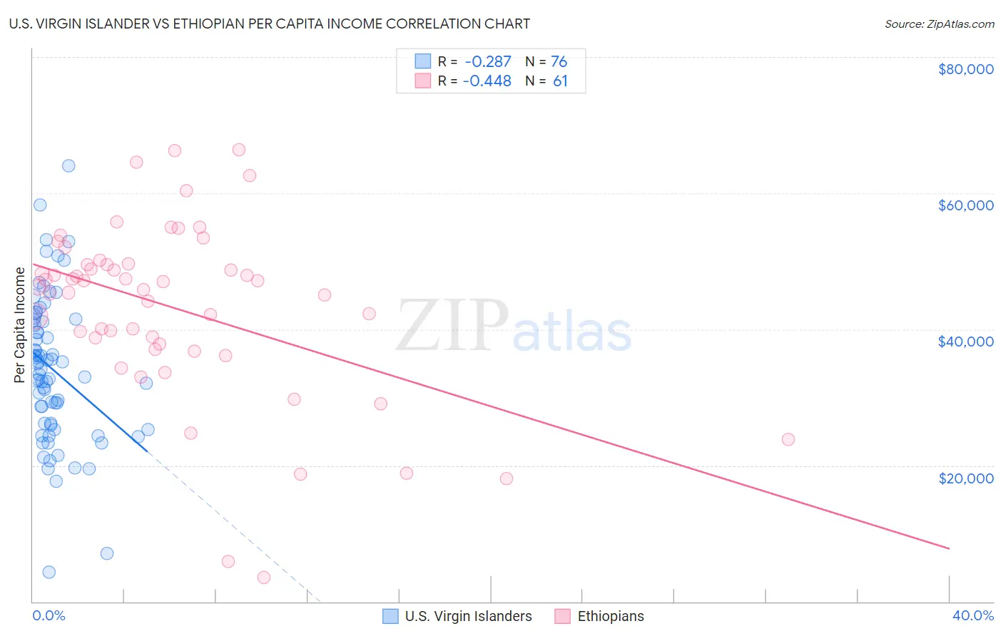 U.S. Virgin Islander vs Ethiopian Per Capita Income