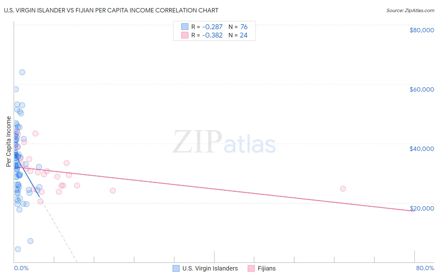 U.S. Virgin Islander vs Fijian Per Capita Income