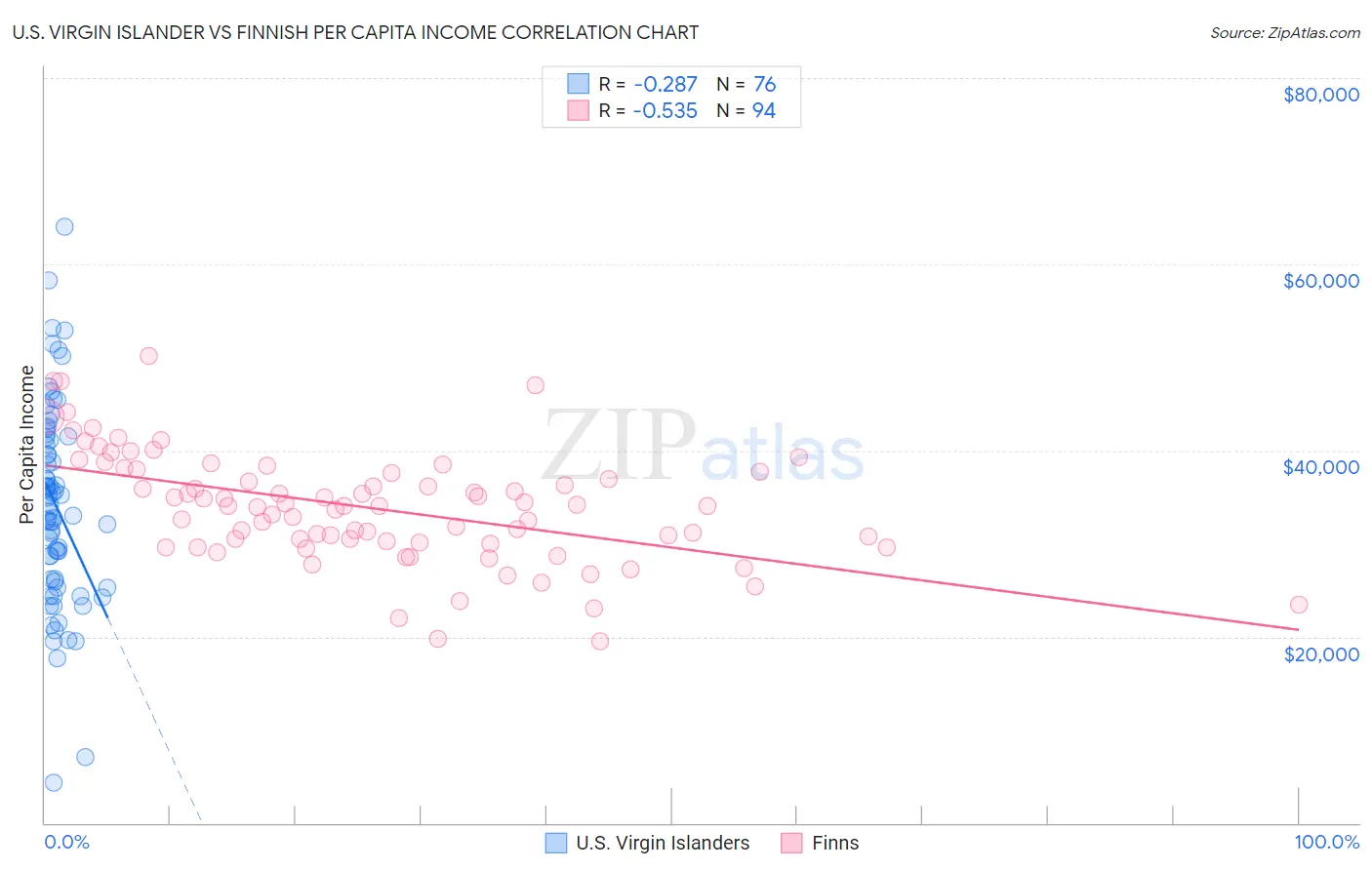 U.S. Virgin Islander vs Finnish Per Capita Income