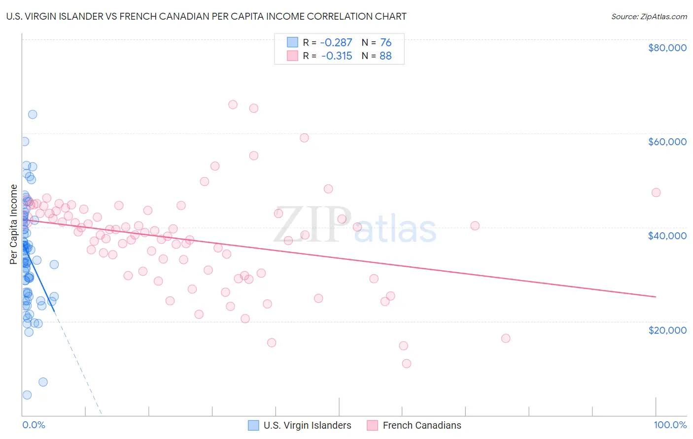 U.S. Virgin Islander vs French Canadian Per Capita Income