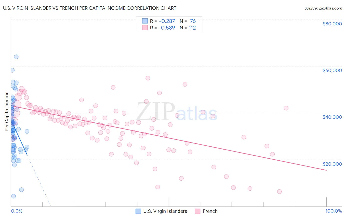 U.S. Virgin Islander vs French Per Capita Income