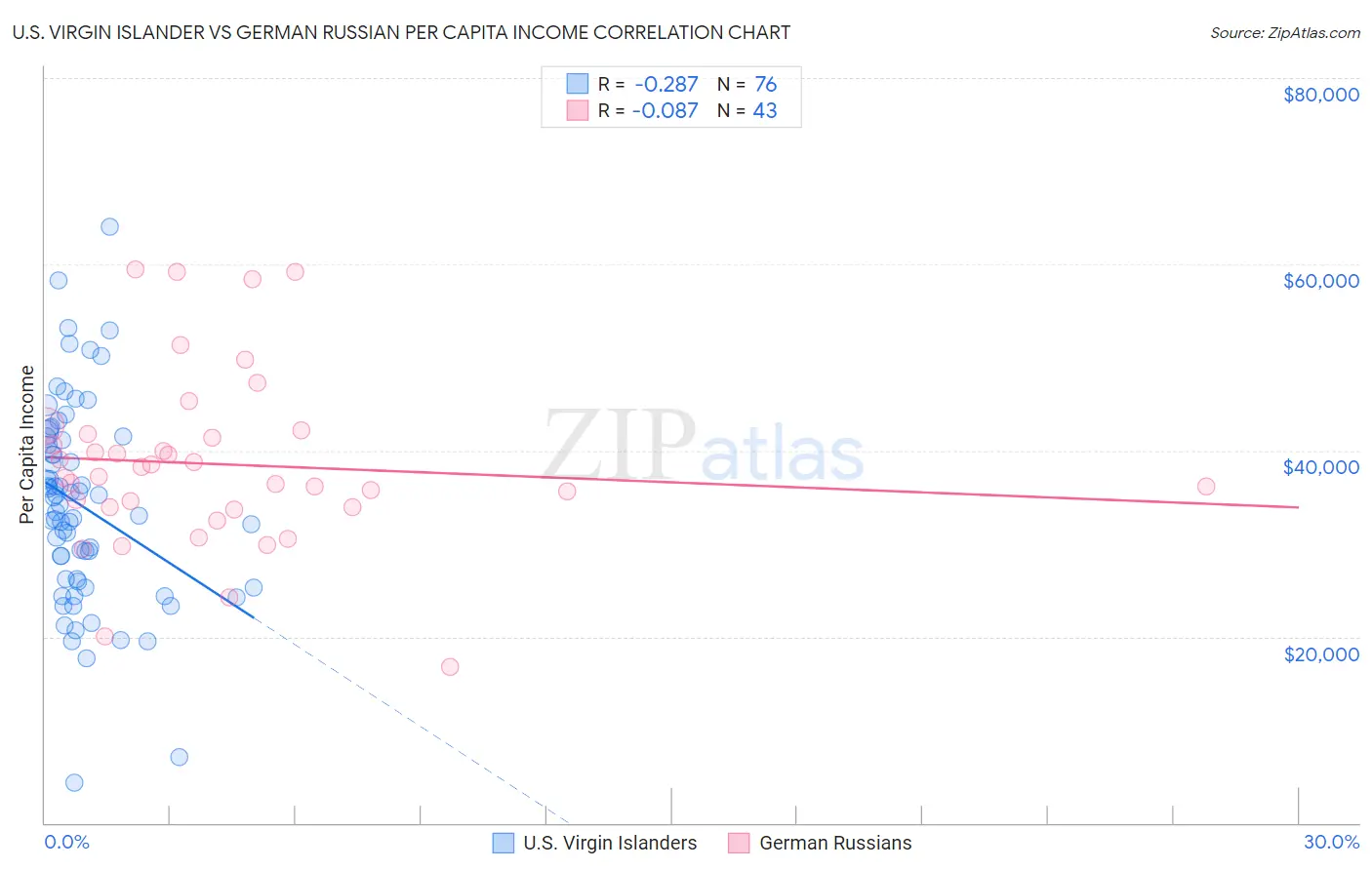 U.S. Virgin Islander vs German Russian Per Capita Income