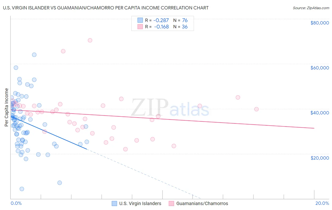 U.S. Virgin Islander vs Guamanian/Chamorro Per Capita Income