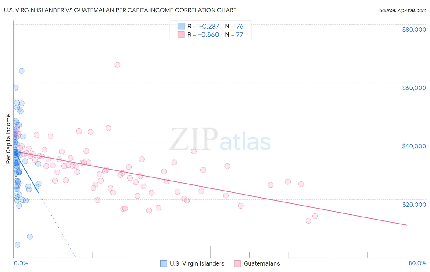 U.S. Virgin Islander vs Guatemalan Per Capita Income