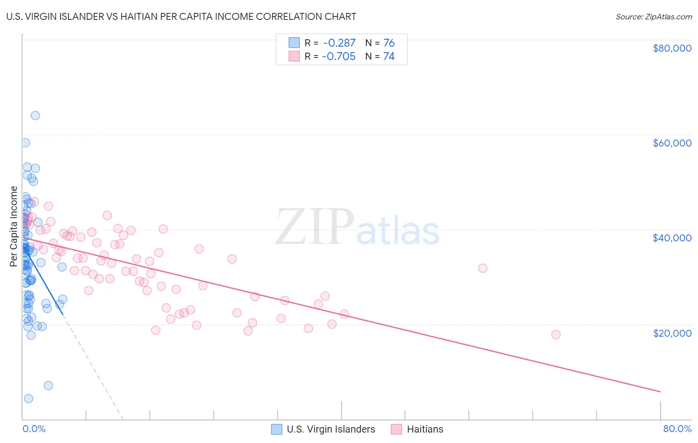 U.S. Virgin Islander vs Haitian Per Capita Income