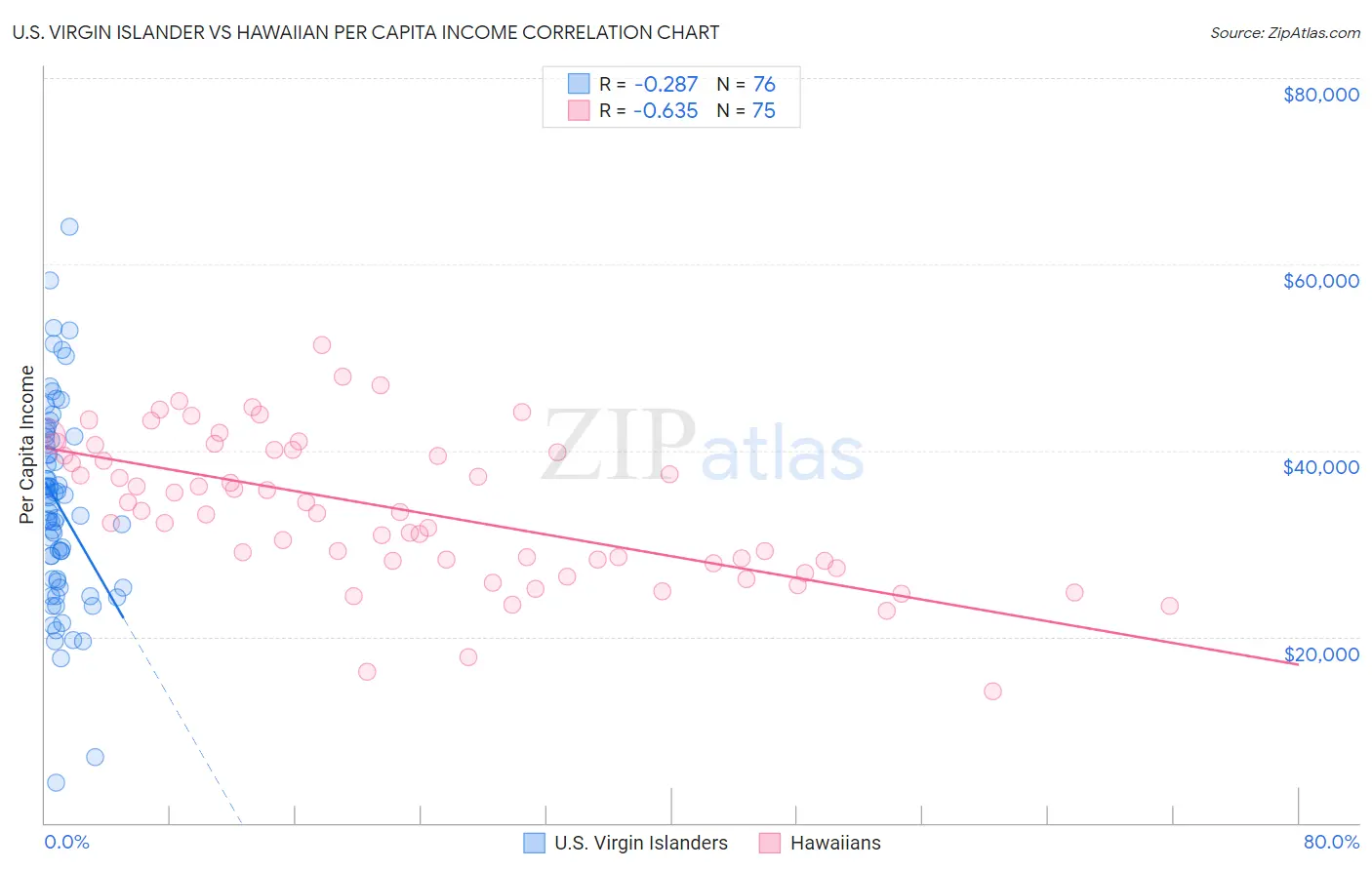 U.S. Virgin Islander vs Hawaiian Per Capita Income