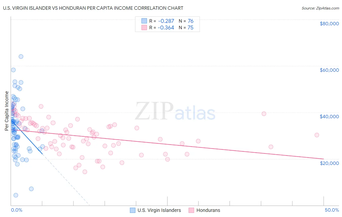 U.S. Virgin Islander vs Honduran Per Capita Income