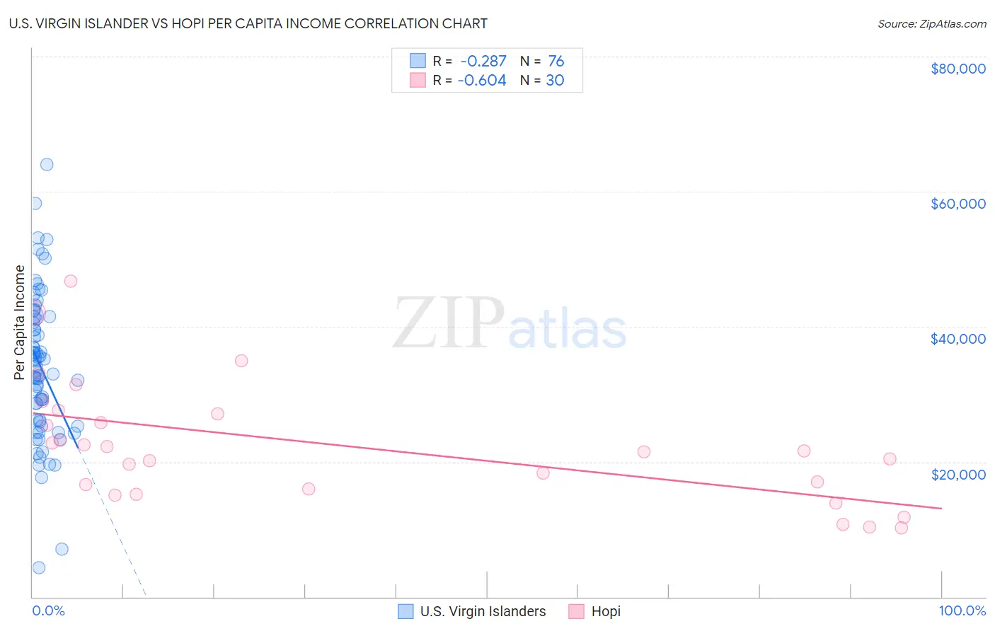 U.S. Virgin Islander vs Hopi Per Capita Income