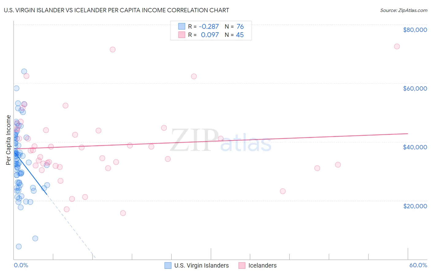 U.S. Virgin Islander vs Icelander Per Capita Income