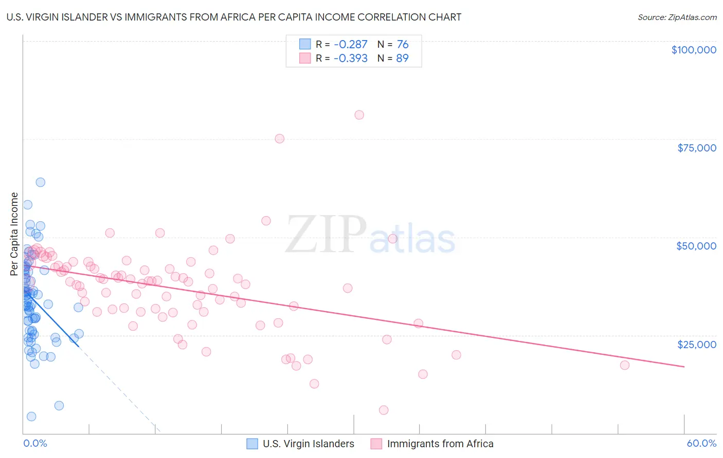 U.S. Virgin Islander vs Immigrants from Africa Per Capita Income