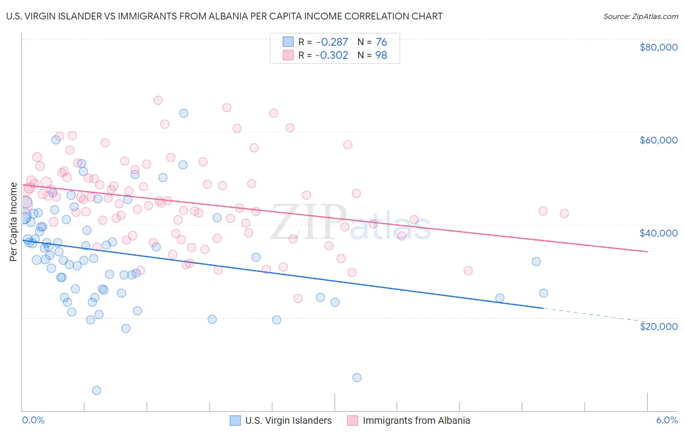 U.S. Virgin Islander vs Immigrants from Albania Per Capita Income