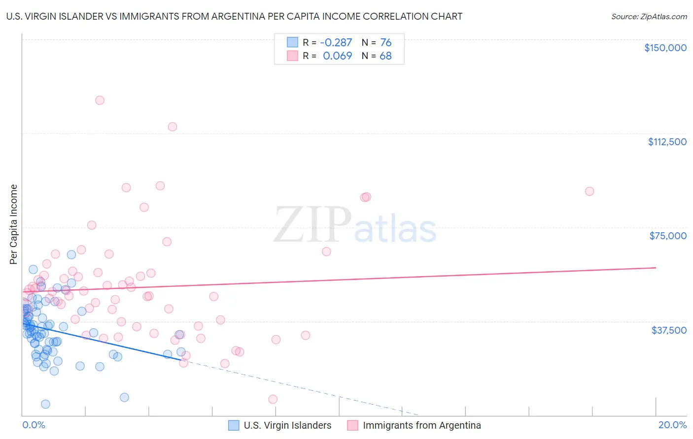 U.S. Virgin Islander vs Immigrants from Argentina Per Capita Income