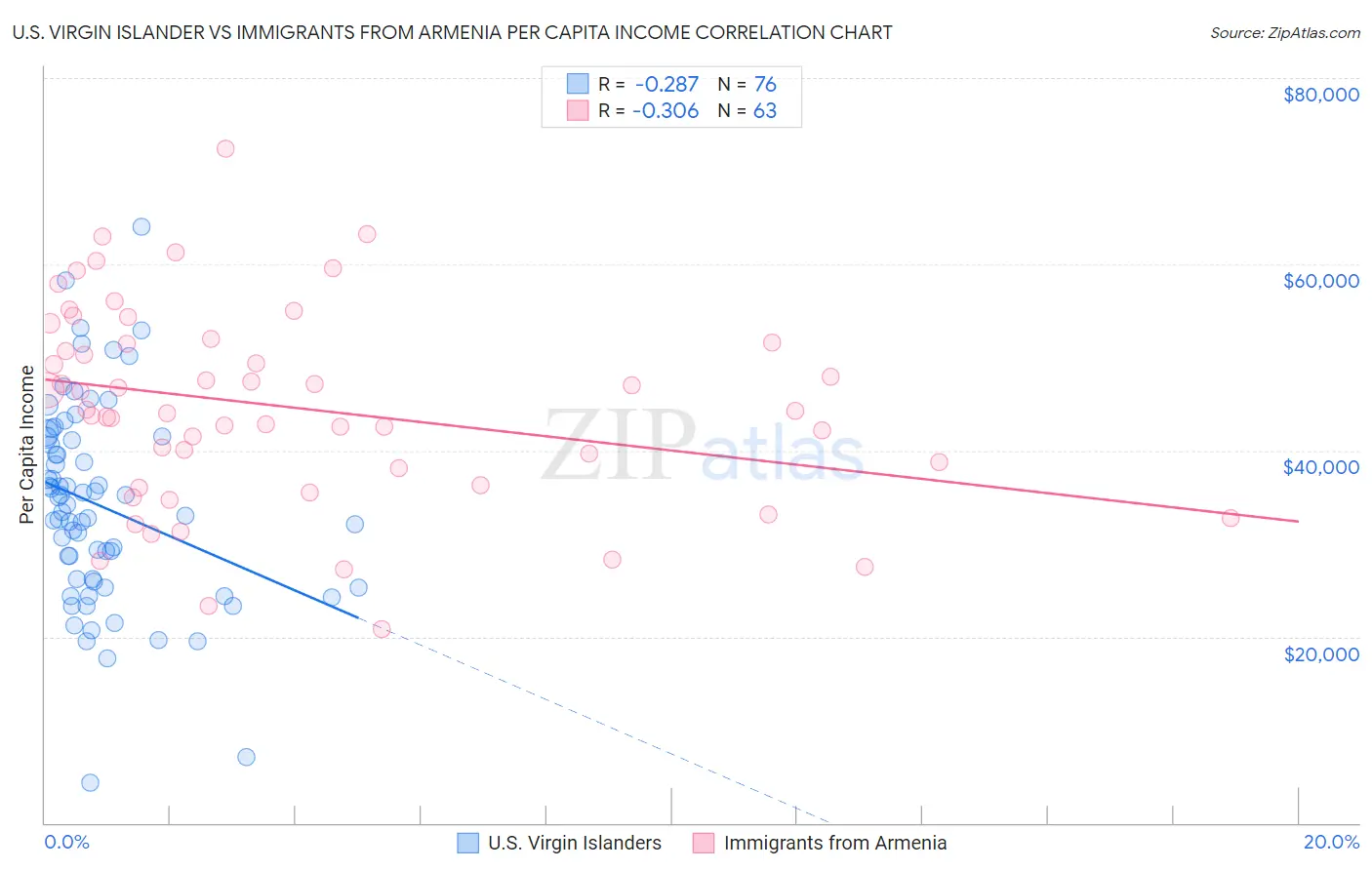 U.S. Virgin Islander vs Immigrants from Armenia Per Capita Income