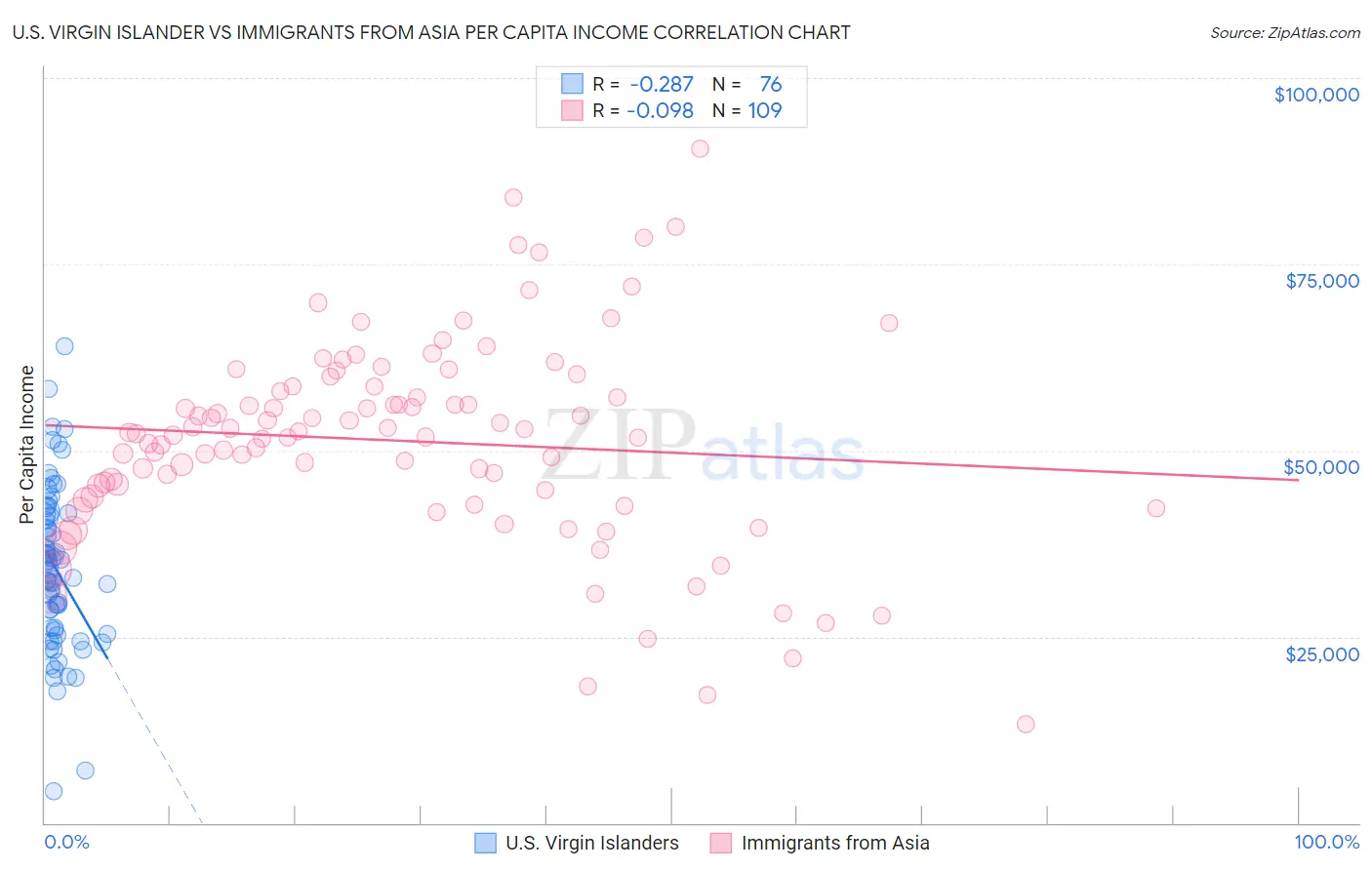 U.S. Virgin Islander vs Immigrants from Asia Per Capita Income