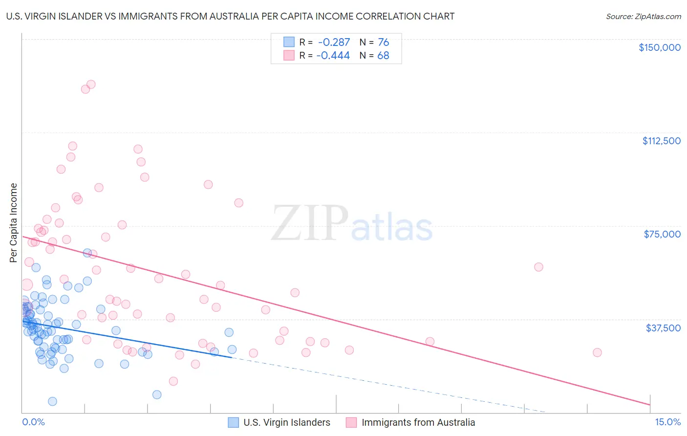 U.S. Virgin Islander vs Immigrants from Australia Per Capita Income