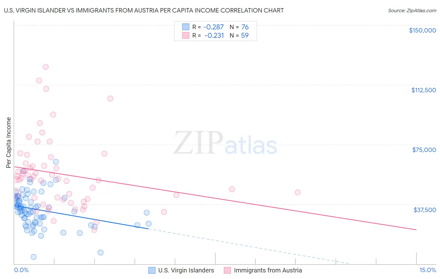 U.S. Virgin Islander vs Immigrants from Austria Per Capita Income