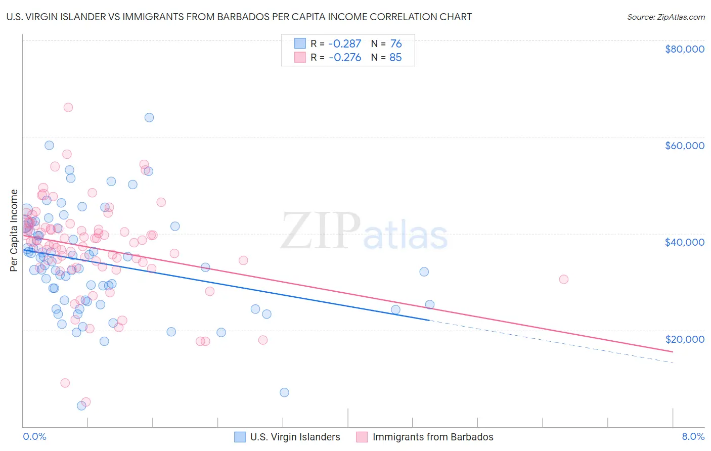 U.S. Virgin Islander vs Immigrants from Barbados Per Capita Income