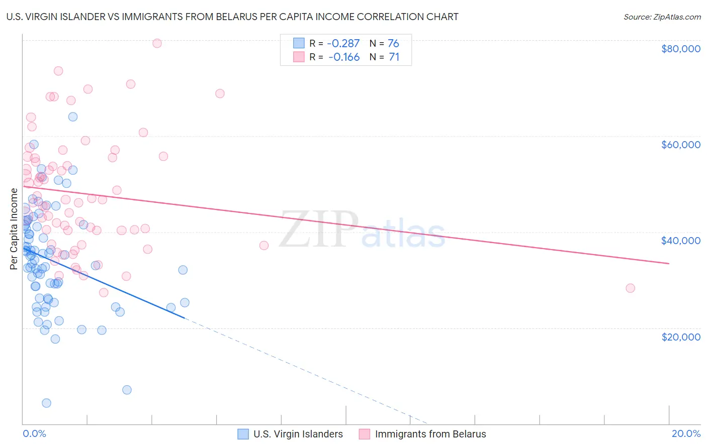 U.S. Virgin Islander vs Immigrants from Belarus Per Capita Income