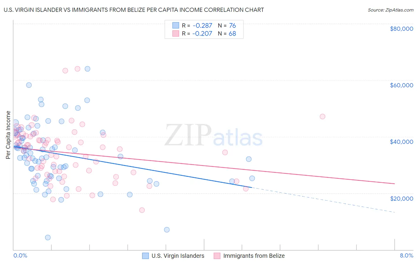 U.S. Virgin Islander vs Immigrants from Belize Per Capita Income