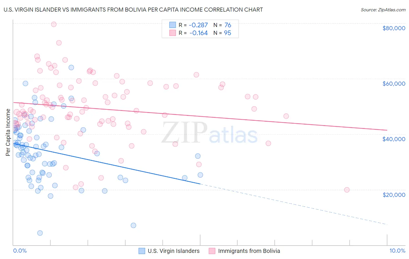 U.S. Virgin Islander vs Immigrants from Bolivia Per Capita Income