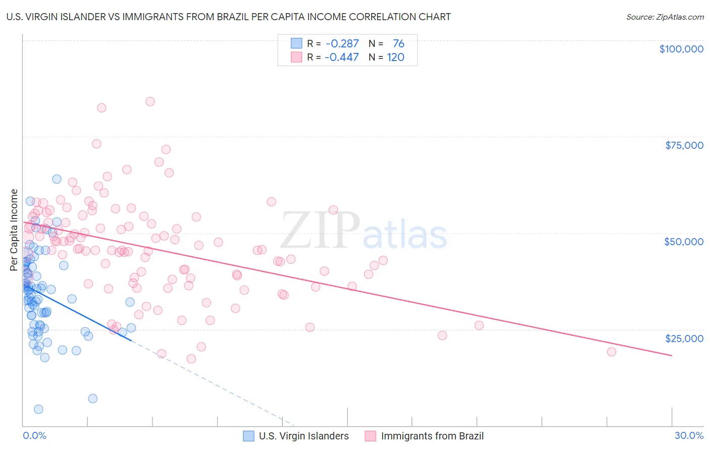 U.S. Virgin Islander vs Immigrants from Brazil Per Capita Income