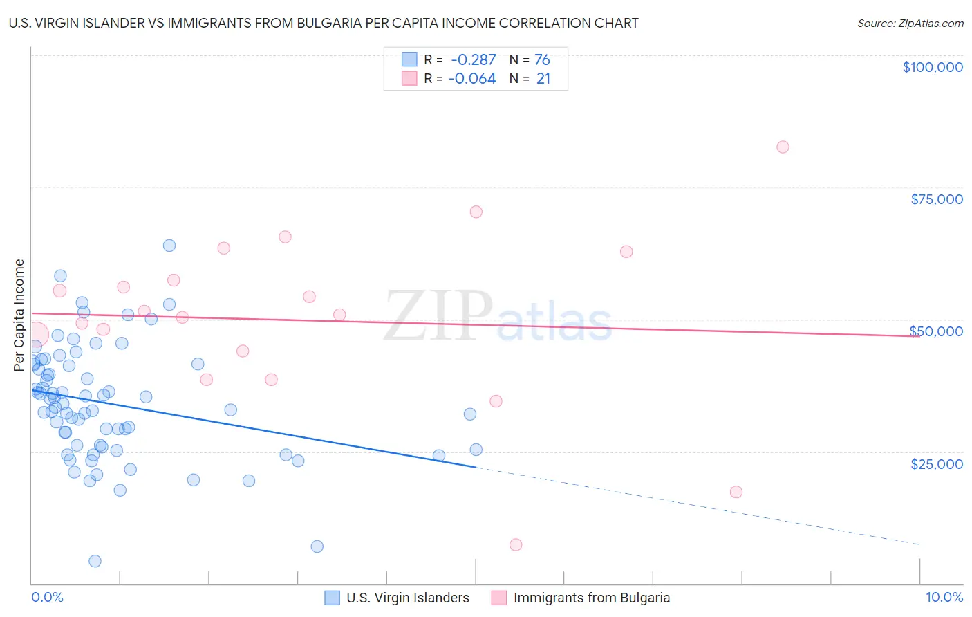 U.S. Virgin Islander vs Immigrants from Bulgaria Per Capita Income