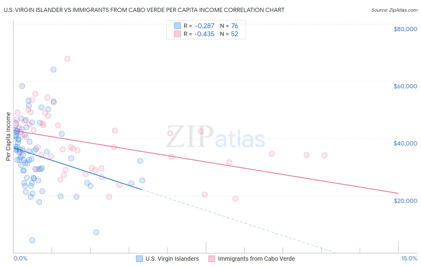 U.S. Virgin Islander vs Immigrants from Cabo Verde Per Capita Income