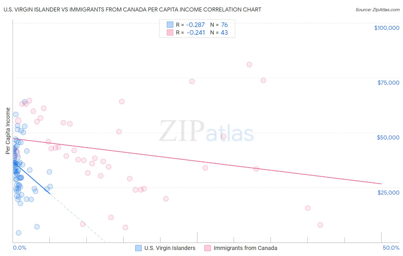U.S. Virgin Islander vs Immigrants from Canada Per Capita Income