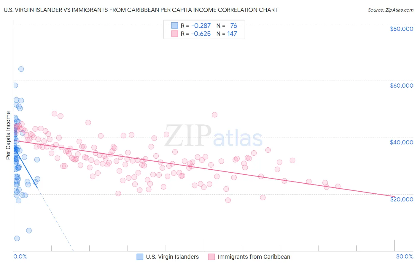 U.S. Virgin Islander vs Immigrants from Caribbean Per Capita Income