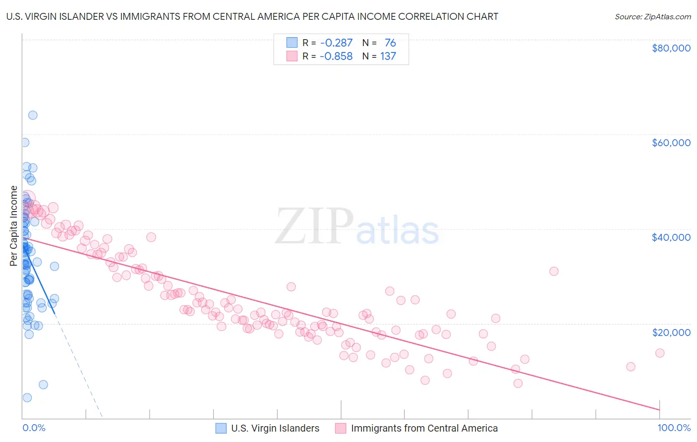 U.S. Virgin Islander vs Immigrants from Central America Per Capita Income