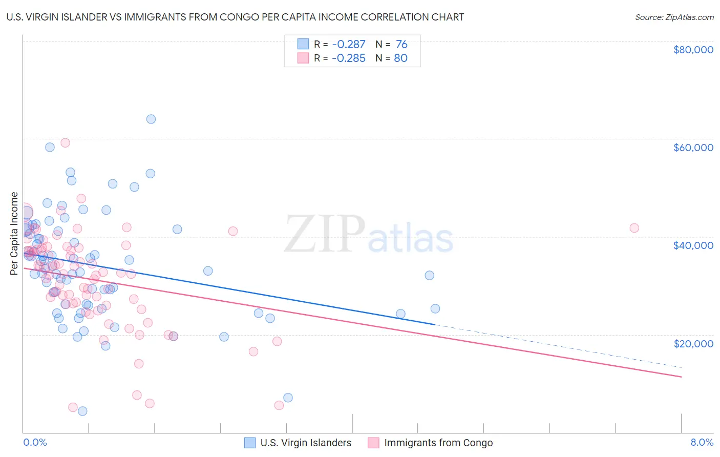 U.S. Virgin Islander vs Immigrants from Congo Per Capita Income