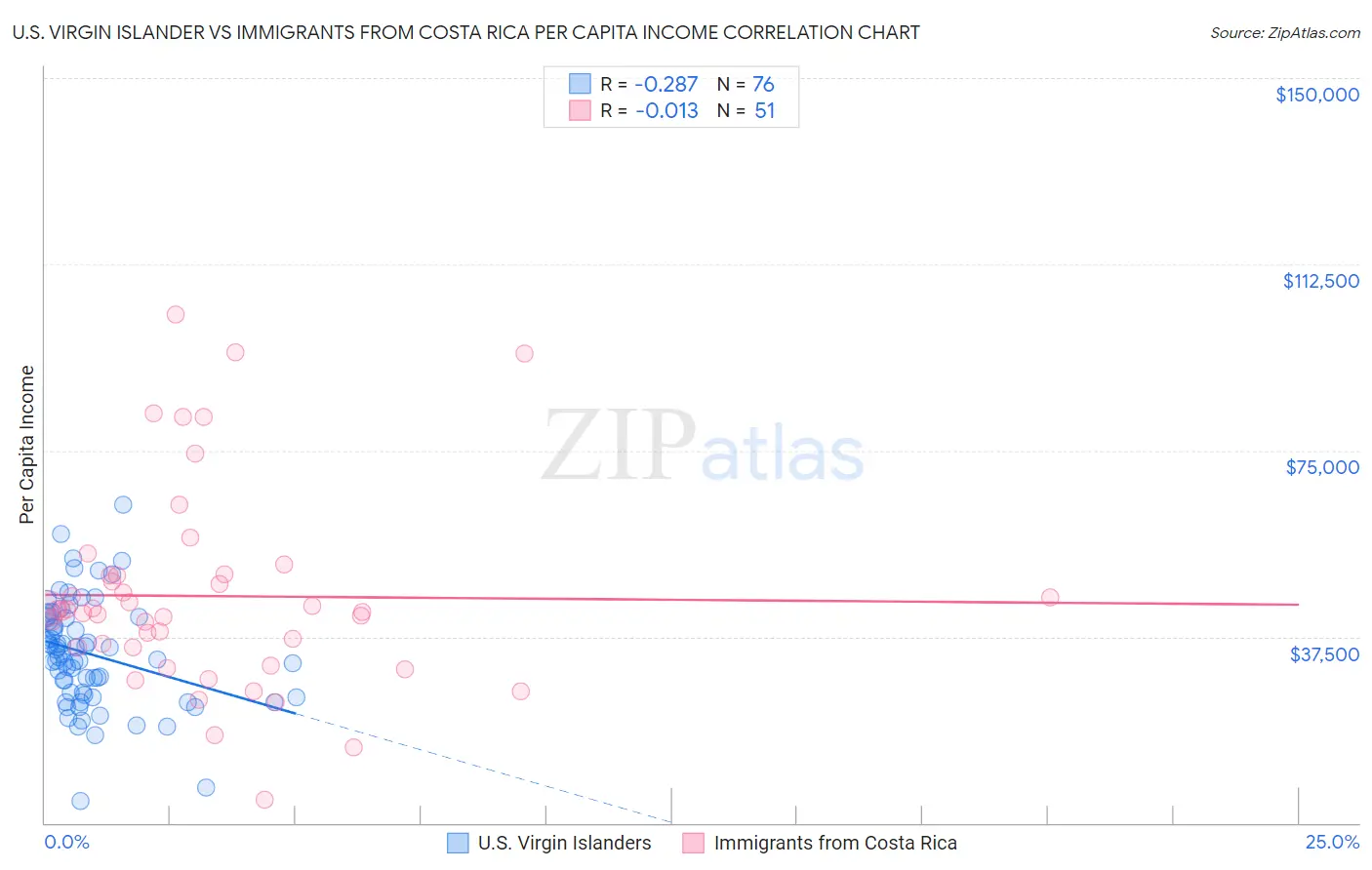U.S. Virgin Islander vs Immigrants from Costa Rica Per Capita Income