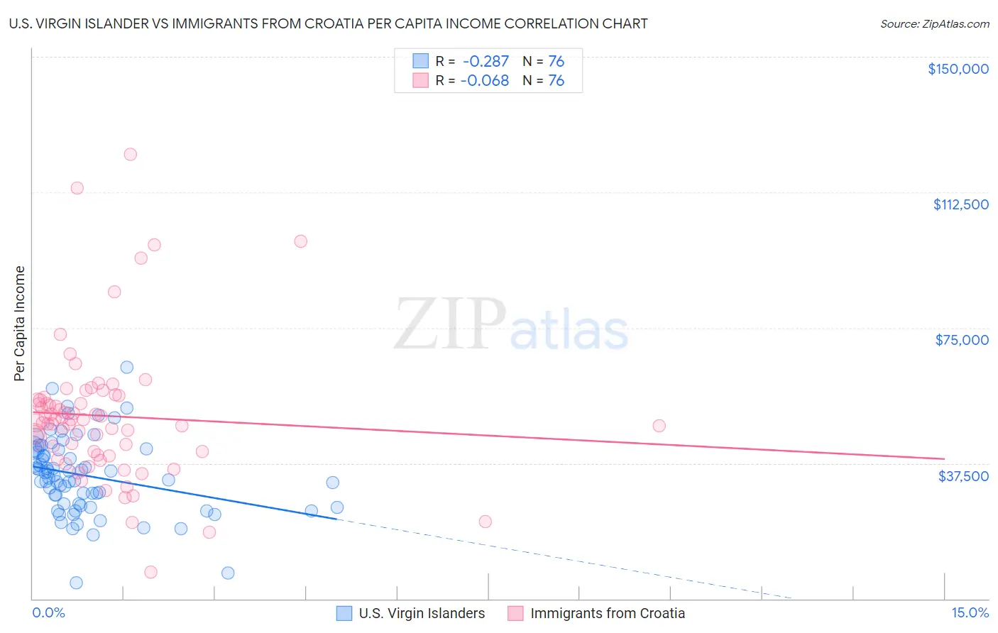 U.S. Virgin Islander vs Immigrants from Croatia Per Capita Income
