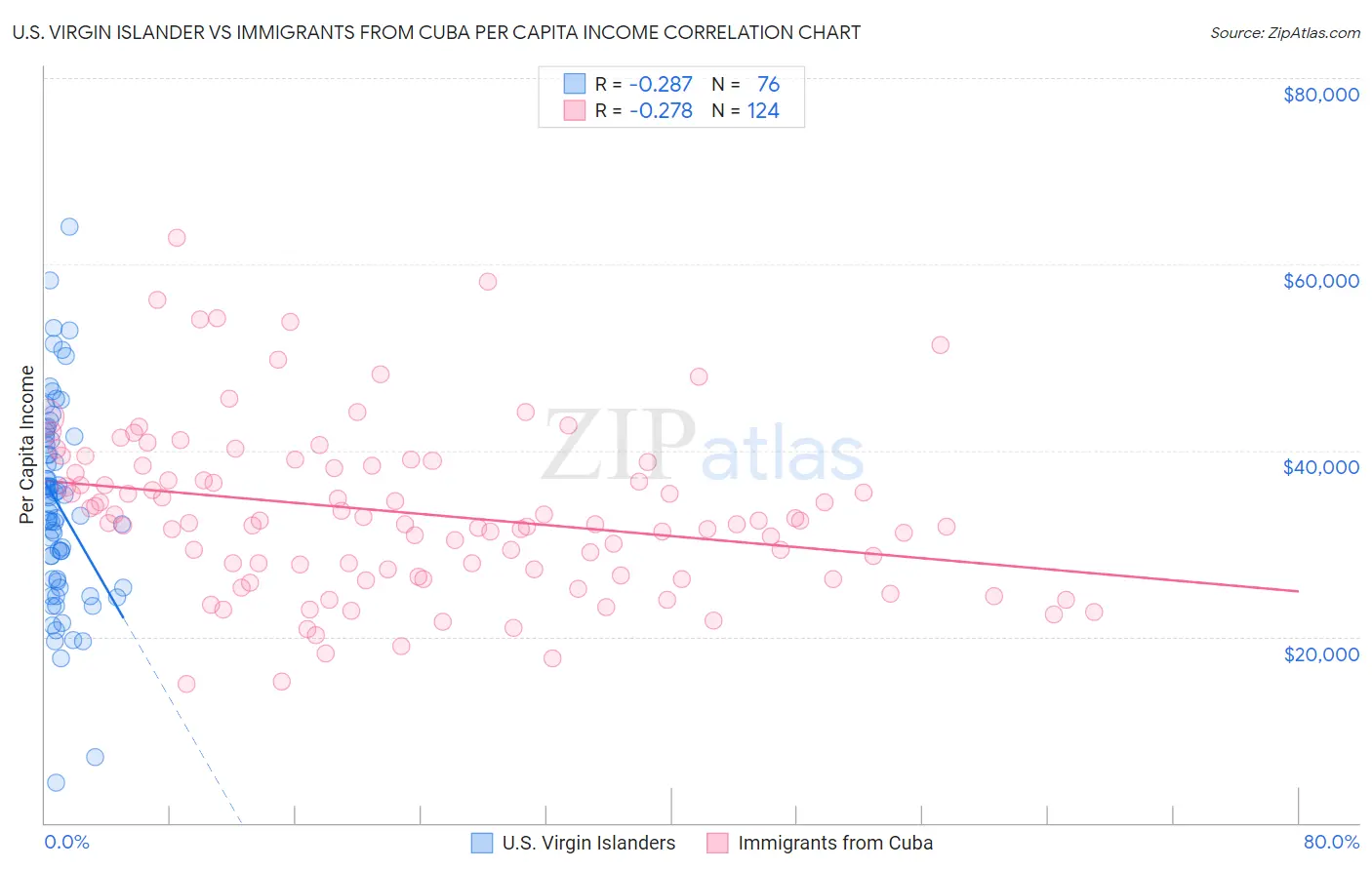 U.S. Virgin Islander vs Immigrants from Cuba Per Capita Income