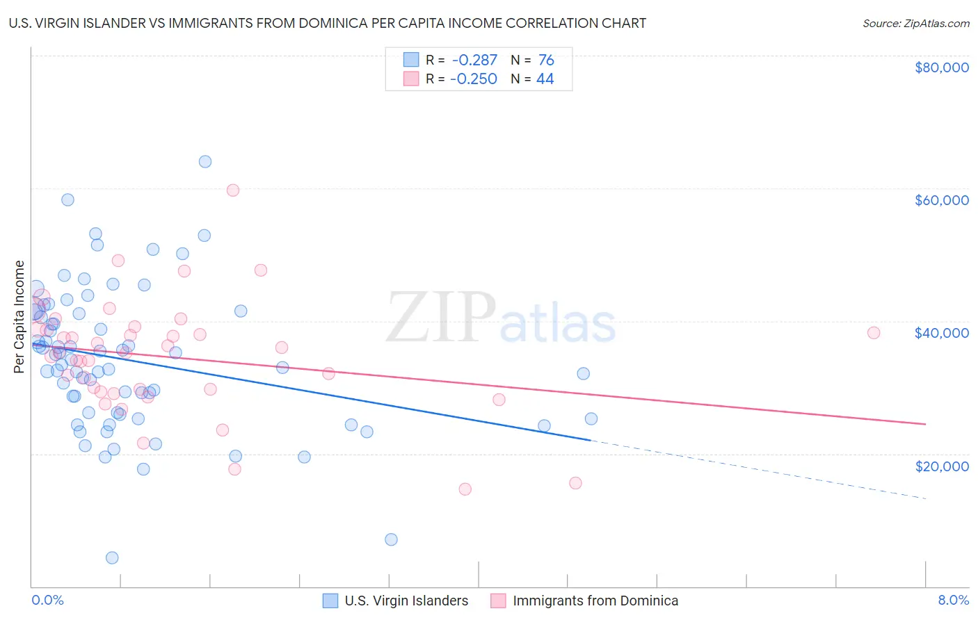 U.S. Virgin Islander vs Immigrants from Dominica Per Capita Income