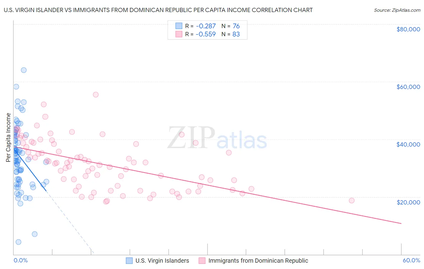 U.S. Virgin Islander vs Immigrants from Dominican Republic Per Capita Income