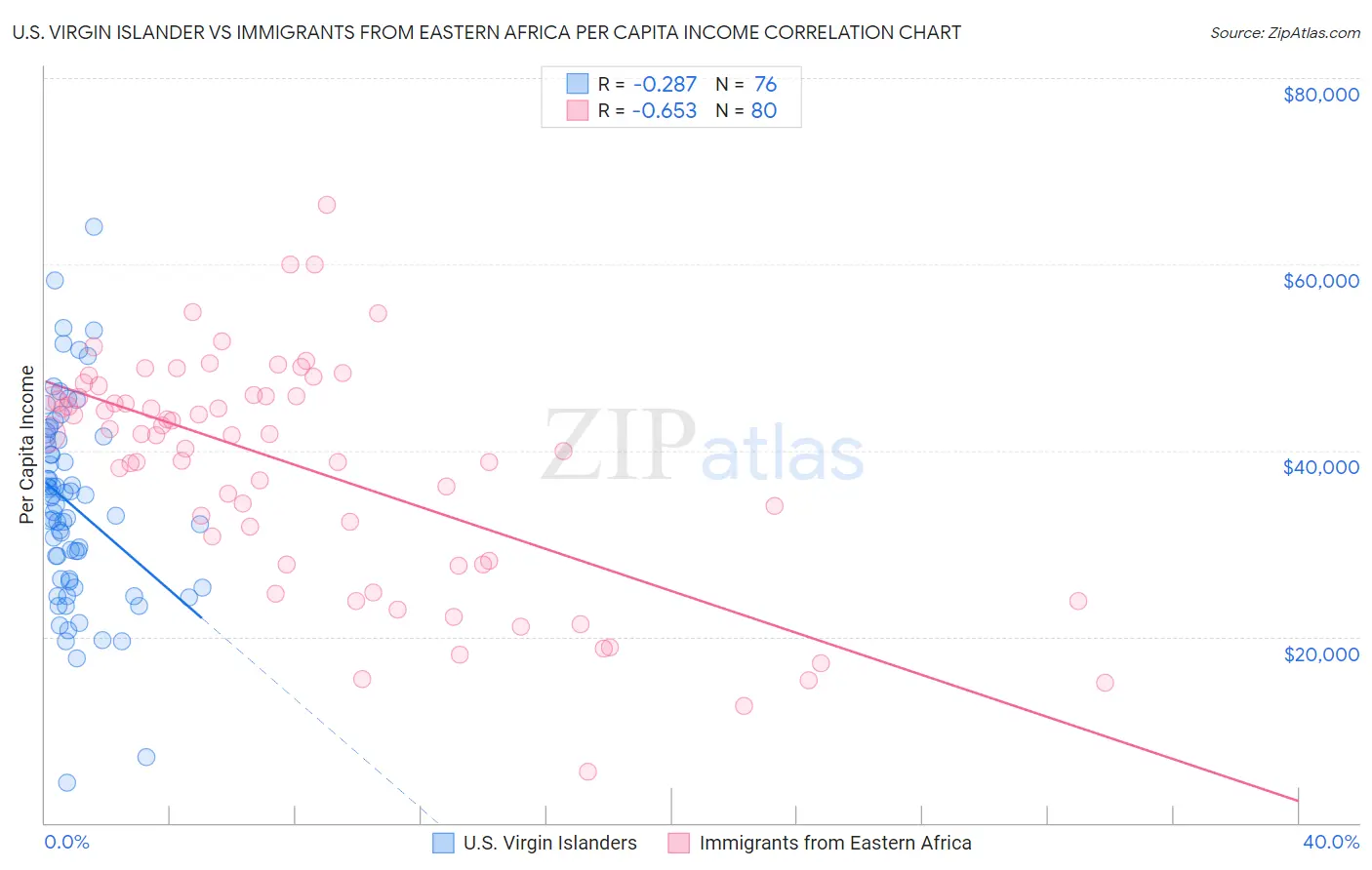 U.S. Virgin Islander vs Immigrants from Eastern Africa Per Capita Income