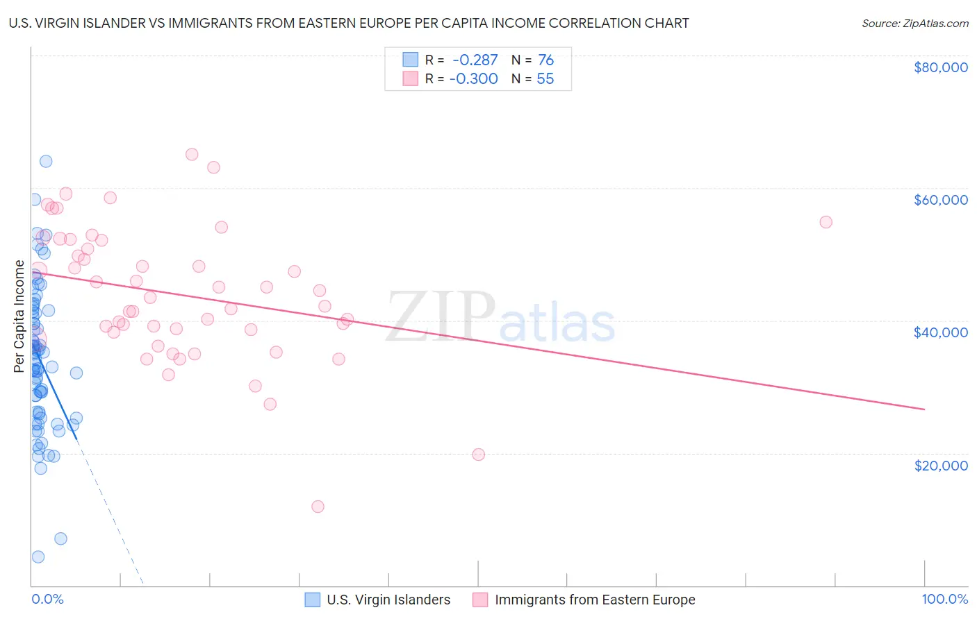 U.S. Virgin Islander vs Immigrants from Eastern Europe Per Capita Income