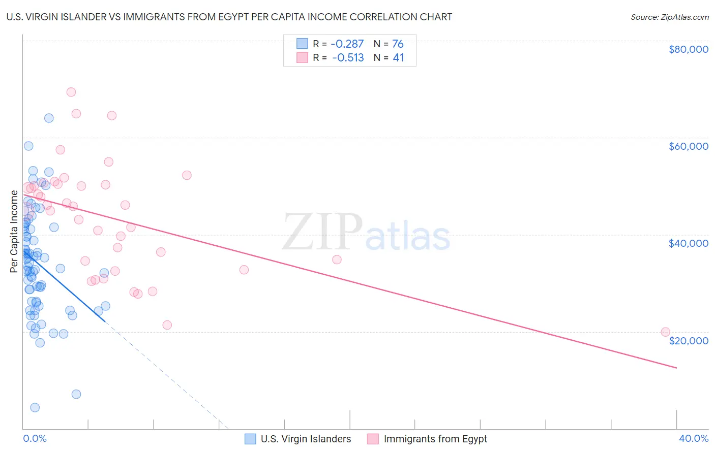 U.S. Virgin Islander vs Immigrants from Egypt Per Capita Income