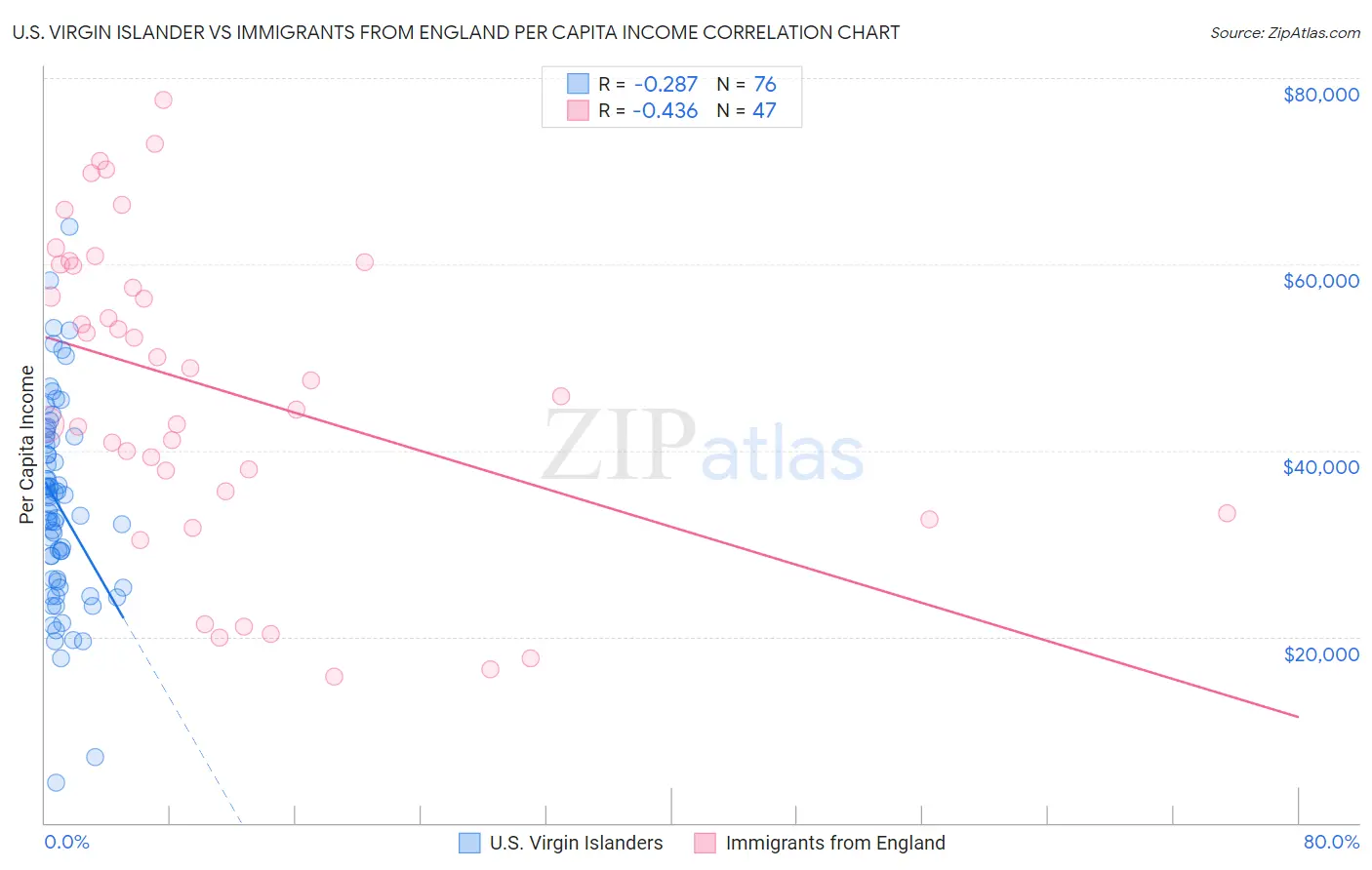 U.S. Virgin Islander vs Immigrants from England Per Capita Income