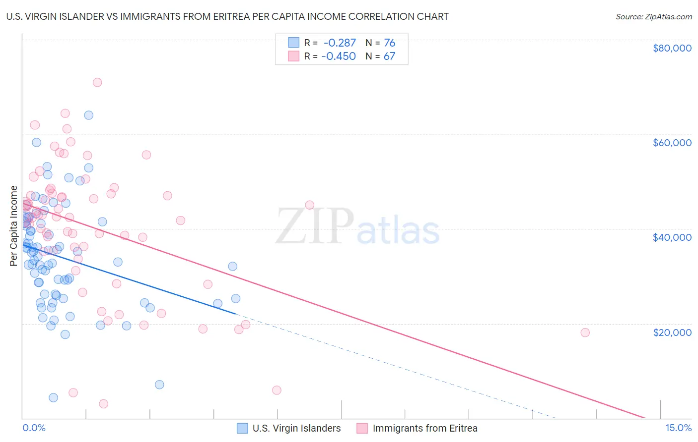 U.S. Virgin Islander vs Immigrants from Eritrea Per Capita Income