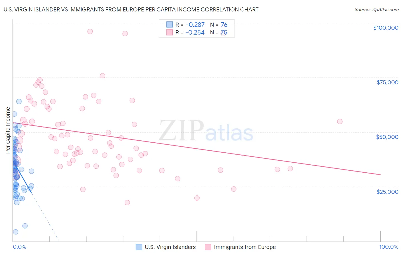 U.S. Virgin Islander vs Immigrants from Europe Per Capita Income