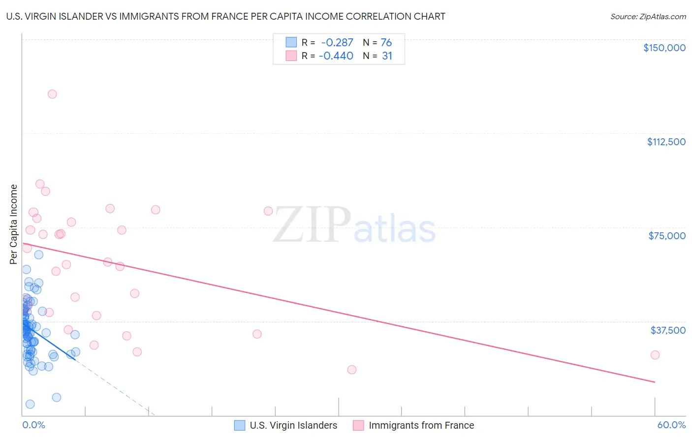 U.S. Virgin Islander vs Immigrants from France Per Capita Income