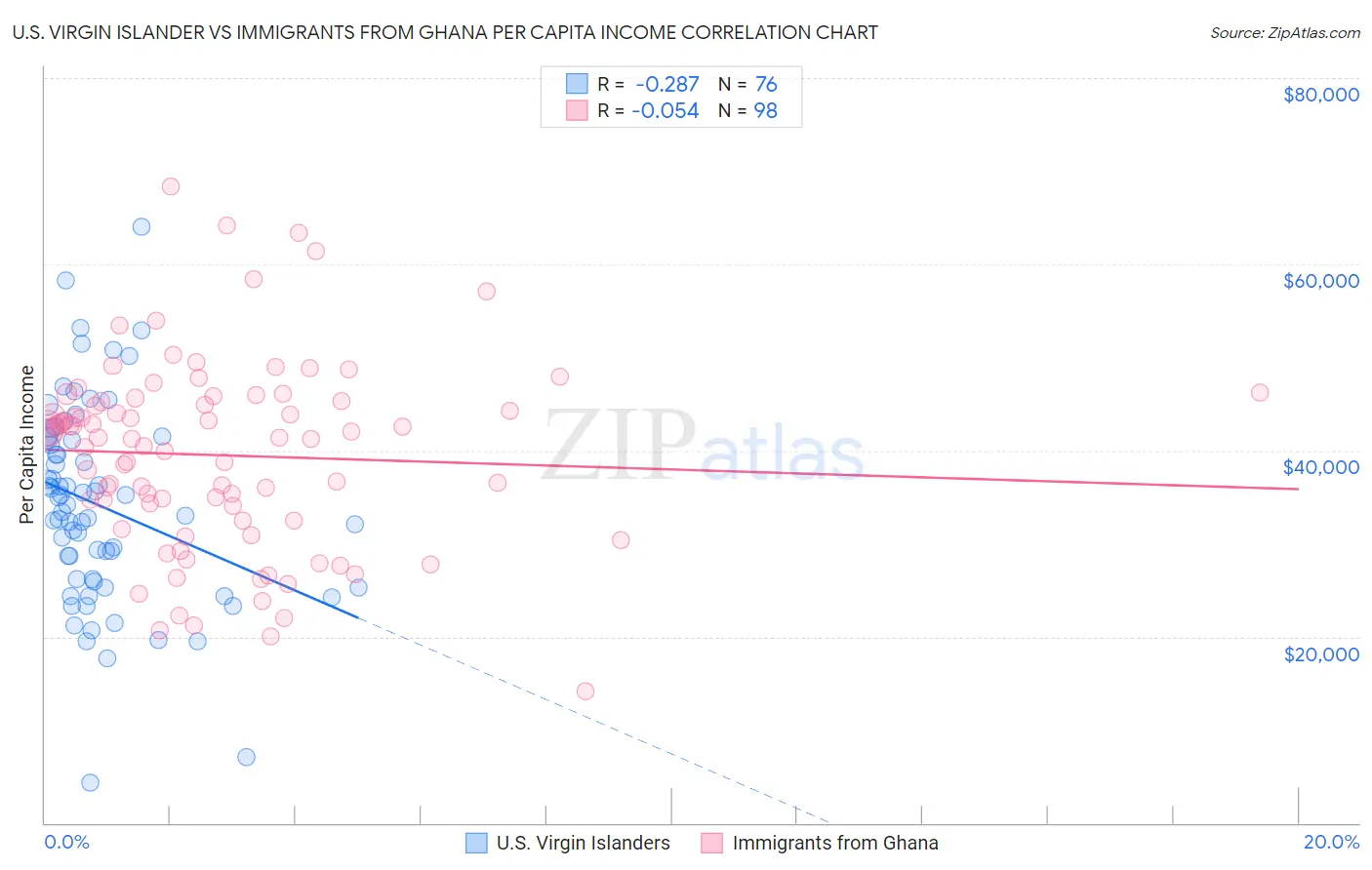 U.S. Virgin Islander vs Immigrants from Ghana Per Capita Income