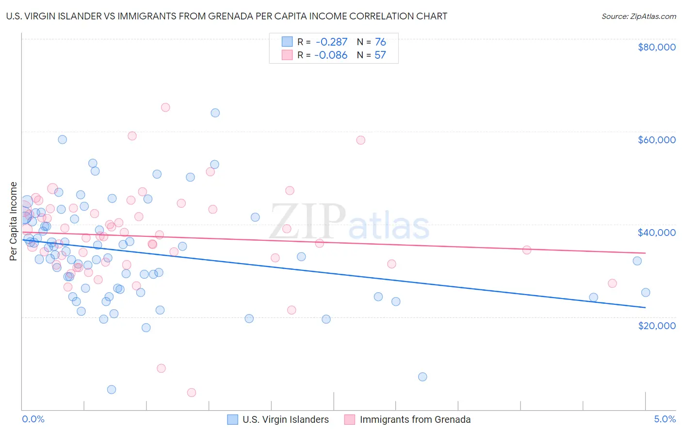 U.S. Virgin Islander vs Immigrants from Grenada Per Capita Income