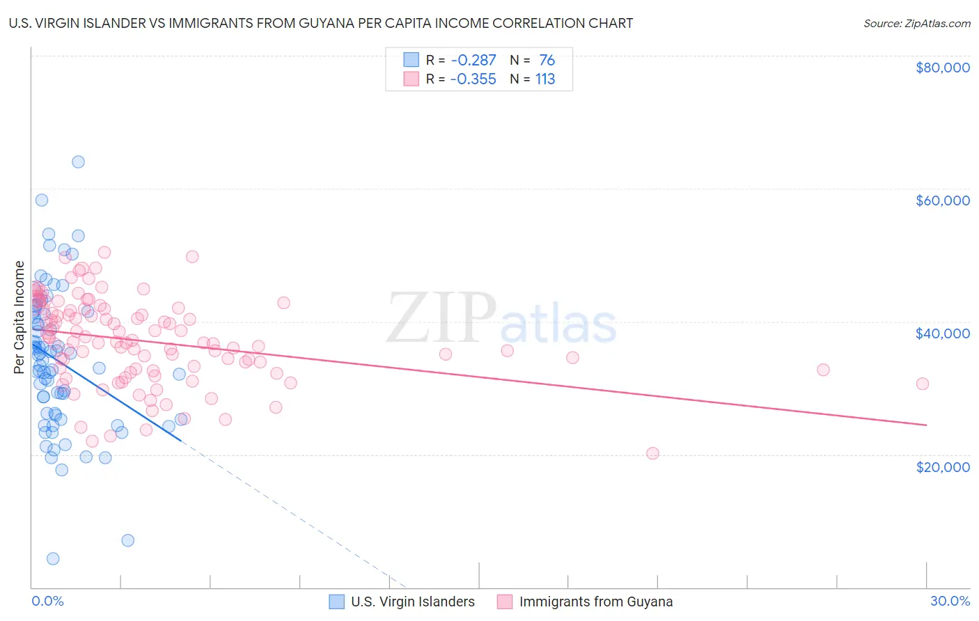 U.S. Virgin Islander vs Immigrants from Guyana Per Capita Income