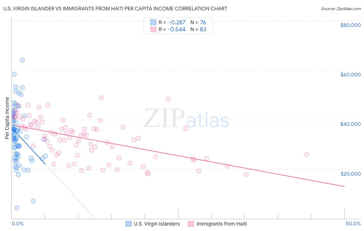 U.S. Virgin Islander vs Immigrants from Haiti Per Capita Income