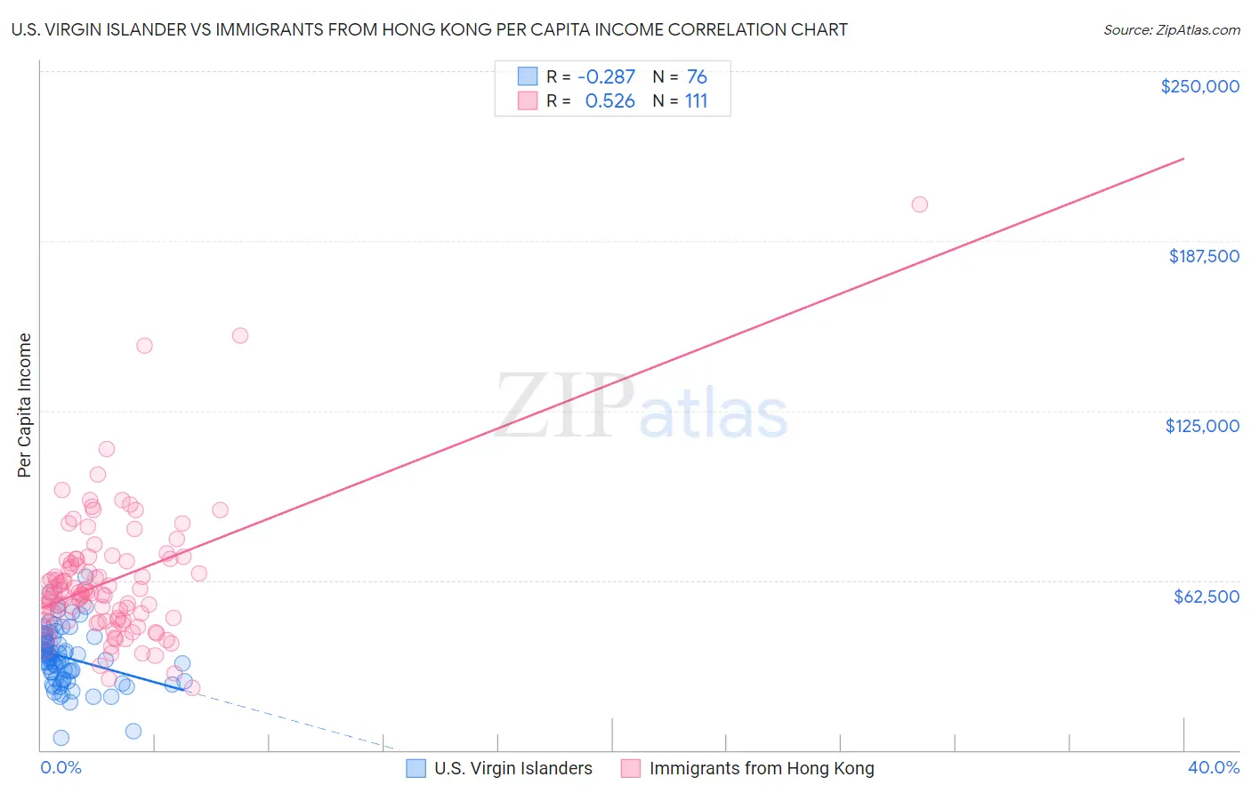 U.S. Virgin Islander vs Immigrants from Hong Kong Per Capita Income